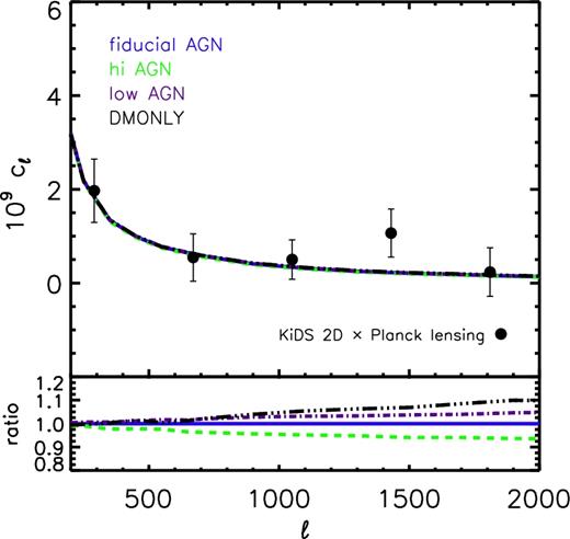 The sensitivity of the predicted galaxy lensing–CMB lensing cross-spectrum to uncertainties in the feedback modelling, in the context of the WMAP9-based cosmology with massless neutrinos. The variations are confined to a few per cent on large scales of $\ell \lesssim 500$ but reach 5 per cent at ℓ ∼ 1000. These differences are small compared to current measurement uncertainties.
