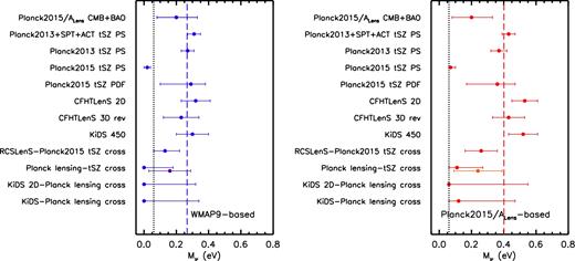 A comparison of our 1σ constraints on the summed mass of neutrinos, Mν, via the comparisons to tSZ effect, cosmic shear, and CMB lensing data. Left: constraints obtained when using the WMAP9-based simulations. Right: constraints obtained when using the Planck2015/ALens-based simulations. The vertical dotted line corresponds to the minimum value of Mν from neutrino oscillation experiments, assuming a normal hierarchy. The vertical dashed lines correspond to the best-fitting summed neutrino mass when fitting a constant to the individual constraints (excluding the discrepant Planck 2015 tSZ PS constraints). For the ‘Planck lensing–tSZ cross’ test, two sets of constraints are shown, corresponding to comparisons with the measurements of Hill & Spergel (2014) with and without taking into account possible residual CIB contamination, as suggested by Hurier (2015, see Section 5.3.3). The ‘Planck2015 CMB+BAO’ constraint in both panels corresponds to the 1σ constraint on Mν that we derive from the Planck chains with marginalization over ALens (see Section 2.1). If the CMB constraints on the other parameters originate from WMAP-9yr data, the majority of the LSS tests prefer $M_\nu \lesssim 0.3$ eV. When adopting the Planck 2015 constraints (with marginalization over ALens) on the other parameters, the LSS tests are compatible with higher values, although there is considerable scatter in the best-fitting value of Mν between the different tests. We have shown that this scatter is likely not due to theoretical uncertainties (e.g. baryon effects). Overall, our results indicate that a non-minimal neutrino mass (i.e. Mν > 0.06 eV) is preferred, particularly if one combines the recent Planck CMB constraints with LSS.