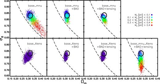 Constraints in the σ8–Ωm plane extracted from different sets of Planck Collaboration XIII (2016) Markov Chains. Top left: the case of a standard six parameter ΛCDM model (base) + a single parameter characterizing the summed mass of neutrinos (mnu) where only primary CMB (Planck TT+lowTEB) is used to constrain the model. Top middle: adopts the same model and uses the same CMB data, but also adds external BAO constraints. Top right: adds further constraints from modelling of the Planck CMB lensing power spectrum. In all of these cases ALens is fixed to unity. In the three leftmost panels in the bottom row, ALens can vary, while the summed mass of neutrinos is fixed to 0.06 eV (i.e. the minimum allowed by oscillation experiments). These three panels mirror those in the top row in terms of the data sets used to constrain the cosmological parameters. Bottom right: both ALens and Mν can vary. In all panels, the black circular and black dashed curves have the same meaning as in Fig. 1. The dots represent randomly extracted parameter sets from the Markov Chains (taking into account their weighting) and are coloured by the summed mass of neutrinos, Mν, for cases where this parameter can vary. The constraints on σ8–Ωm and on Mν depend strongly one whether one includes external data sets (particularly BAO) and on whether the lensing amplitude scale factor, ALens, is fixed or marginalized over.