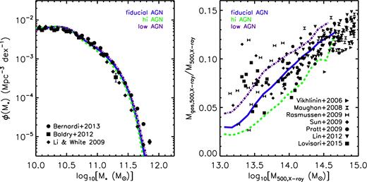Comparison of the predicted local GSMF (left) and hot gas mass fraction–total halo mass trends (right) of the fiducial BAHAMAS model (solid blue) with that predicted by simulations where the subgrid AGN heating temperature is raised (‘hi AGN’ – dashed green) or lowered (‘low AGN’ – dot–dashed purple) by 0.2 dex, all in the context of a WMAP9 cosmology. Stellar masses in the left-hand panel are computed within a 30 kpc aperture in the simulations, while halo masses and gas fractions in the right-hand panel are derived from a synthetic X-ray analysis of a mass-limited sample (all haloes with M500, true > 1013 m⊙). See M17 for further details. The curves in the right-hand panel correspond to the median relations (the simulations predict a similar amount of intrinsic scatter as seen in the data, see Fig. 4). As shown by M17, varying the AGN heating temperature has very little effect on the GSMF but does affect the gas mass fractions. Varying the heating temperature by ±0.2 dex yields predictions that effectively skirt the upper and lower bounds of the observed trend. We will use these additional simulations to help quantify the level of error in our cosmological constraints due to imperfect feedback calibration.