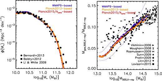 The calibrated local GSMF and hot gas mass fraction–total halo mass trends, extracted from the 11 different cosmologies considered here (see Table 1) using the same (fiducial) feedback model. Stellar masses in the left-hand panel are computed within a 30 kpc aperture in the simulations, while halo masses and gas fractions in the right-hand panel are derived from a synthetic X-ray analysis of a mass-limited sample (all haloes with M500,true > 1013 m⊙). See M17 for further details. The solid curves in the right-hand panel represent the median relation, while the dotted red curves enclose the central 68 per cent of the simulated population for the WMAP9 cosmology with massless neutrinos. The feedback model, which was calibrated in M17 using simulations run only with the WMAP9 cosmology (with massless neutrinos), produces nearly identical GSMFs and gas fractions for the other cosmologies we include here, implying that there is a negligible degree of degeneracy between cosmology and feedback, at least for the variations in cosmology that we consider here.