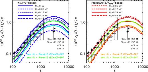 Comparison of the observed (data points with 1σ errors) and predicted (curves) tSZ effect (Compton y) angular power spectra. Left: comparison to the WMAP9-based simulations. Right: comparison to the Planck2015/ALens-based simulations. The constraints of Mν depend strongly on the adopted observational data set. Both the ACT and SPT measurements at ℓ ≈ 3000 are of significantly lower amplitude than expected for a model with minimal neutrino mass, as are the (larger-scale) Planck 2013 tSZ measurements. All three are consistent with a summed neutrino mass of ≈0.3(0.4) in the context of the WMAP9-based (Planck2015/ALens-based) simulations. However, the more recent Planck 2015 tSZ measurements are consistent with the minimal neutrino mass. See Table 2. The origin of this difference is unclear, but is probably related to residual foreground contamination (e.g. the CIB) in the tSZ effect maps (see the text for discussion).