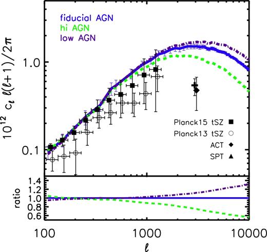 The sensitivity of the predicted tSZ effect power spectrum to uncertainties in feedback modelling, in the context of the WMAP9-based cosmology with massless neutrinos. We compare the fiducial BAHAMAS model with two runs which vary the AGN feedback (see Fig. 3). The angular power spectrum is insensitive to baryon physics at $\ell \lesssim 500$ but can vary at the tens of percent level on scales of a few arcminutes and smaller ($\ell \gtrsim 3000$). Note that the uncertainties are not sufficiently large to reconcile the differing constraints on Mν derived from the Planck 2015 data and ACT and SPT data.