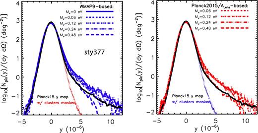 Comparison of the observed (black curve) and predicted tSZ effect (Compton y) normalized one-point PDF. Left: comparison to the WMAP9-based simulations. Right: comparison to the Planck2015/ALens-based simulations. The black data points in both panels represent the one-point PDF derived from the Planck 2015 Compton y (NILC) map. To make a like-with-like comparison, the simulated tSZ effect maps were rebinned, convolved with the Planck beam, filtered in Fourier space (as in Planck Collaboration XXII 2016), and had realistic noise/contamination added (see the text). The high y tail of the one-point PDF is sensitive to the abundance of massive clusters and therefore to the neutrino mass.