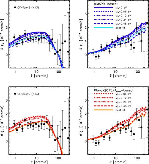 Comparison of the predicted cosmic shear shape correlation functions to the 2D CFHTLenS measurements of Kilbinger et al. (2013, data points with 1σ error bars). Left: the ξ+ correlation function, defined as ξ+(θ) = 〈γtγt〉 + 〈γ×γ×〉, where γr and γt are the radial and tangential shear components. Right: the ξ− correlation function, defined as ξ+(θ) = 〈γtγt〉 − 〈γ×γ×〉. Top: comparison using the WMAP9-based simulations. Bottom: comparison using the Planck2015/ALens-based simulations. The amplitudes of the observed correlation functions are significantly lower than expected for either a WMAP9 or Planck 2015 cosmology with minimal neutrino mass (see Table 3).