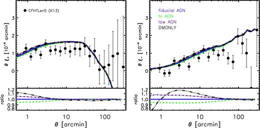 The sensitivity of the predicted cosmic shear shape correlation functions to uncertainties in feedback modelling, in the context of the WMAP9-based cosmology with massless neutrinos. The ξ+ correlation function (left-hand panel) is uncertain at the ≈5 per cent level at θ ∼ 1 arcmin and is essentially unaffected at scales of $\theta \gtrsim 10$ arcmin. The ξ− correlation function (right-hand panel) is more sensitive to the inner regions of haloes and sizeable uncertainties persist out to 30–40 arcmin. At scales of $\theta \lesssim 1$ arcmin, hydrodynamical simulations predict more power than a dark matter-only simulation for ξ−, likely owing to stars (e.g. brightest cluster galaxies). The uncertainty in the baryonic effects is too small to reconcile the standard model with minimal neutrino mass with the observed correlation functions.