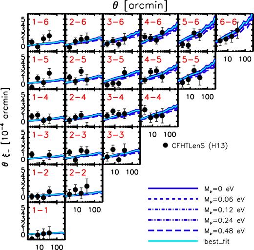 Comparison of the WMAP9-based predictions to the ξ− tomographic CFHTLenS shear measurements of Heymans et al. (2013).