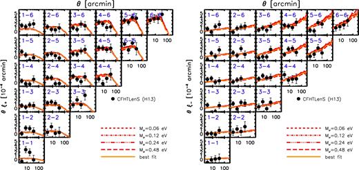 Comparison of the Planck2015/ALens-based predictions to the ξ± tomographic CFHTLenS shear measurements of Heymans et al. (2013).
