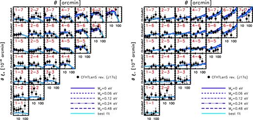 Comparison of the WMAP9-based predictions to the ξ± tomographic CFHTLenS shear measurements of Joudaki et al. (2017a).