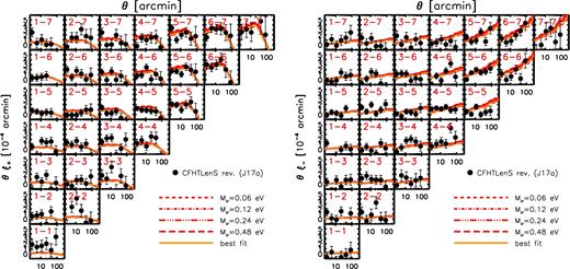 Comparison of the Planck2015/ALens-based predictions to the ξ± tomographic CFHTLenS shear measurements of Joudaki et al. (2017a).