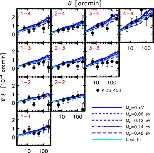 Comparison of the WMAP9-based predictions to the ξ− tomographic KiDS-450 shear measurements of Hildebrandt et al. (2017).