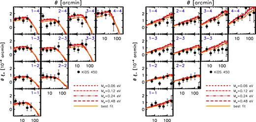 Comparison of the Planck2015/ALens-based predictions to the ξ± tomographic KiDS-450 shear measurements of Hildebrandt et al. (2017).
