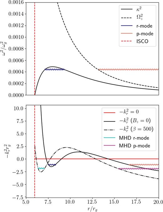 Axisymmetric (m = 0) wave propagation regions for fully relativistic characteristic frequencies κG and ΩGz (defined in Section 3) with spin parameter $a=0$, sound speed $c_s=0.01c$ and vertical quantum number $n=1$. R-mode trapping regions, as defined by bounding frequencies κ2 and $\Omega _z^2$ (top), and representative effective potential wells $-k_r^2$ (bottom) are plotted both with no magnetic field (solid lines) and with a vertical magnetic field with midplane β ∼ 500 (bottom, dash–dotted line).
