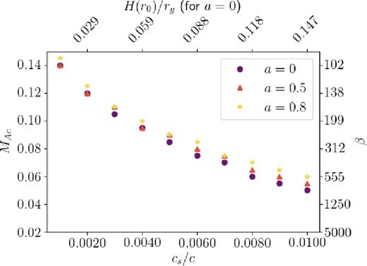 Critical Alfvénic Mach number $\mathcal {M}_{\rm{Ac}}$ found from the constant scale height mode calculations presented in Fig. 8 by considering the percent variations in frequency between modes calculated with the inner boundary conditions vr = 0 and $\mathrm{\partial} _rb_r=0$ (see Fig. 9).