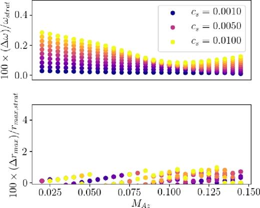 Percent differences between frequencies (top) and radii of maximal vr (bottom) calculated for fully global r-modes with a purely constant scale height (Figs 8 and 10) and cylindrical r-modes calculated with the same spin (a = 0), sound speeds and magnetic field strengths, and kz = K1/H (here Δ indicates the difference between quantities calculated using the two models). Marginally closer relationships were found for larger values of a.