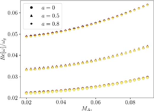 Frequencies for the fully general fundamental r-modes, calculated as in Fig. 8 but with the inclusion of radial scale height variation, as a function of Alfvénic Mach number, sound speed (colour-scale goes from black for cs = 0.0005c to yellow for cs = 0.004c), and black hole spin parameter a.