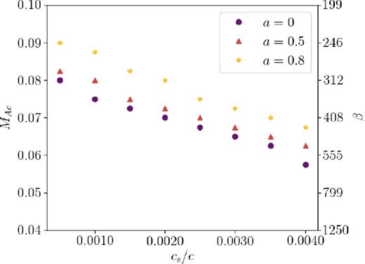 Critical Alfvénic Mach number $\mathcal {M}_{\rm{Ac}}$ found from the variable scale height mode calculations presented in Fig. 13 by considering the percent variations in frequency between modes calculated with the inner boundary conditions vr = 0 and $\mathrm{\partial} _rb_r=0$.