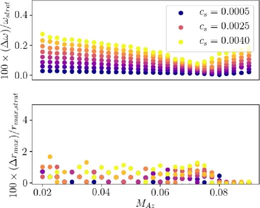 Percent differences between frequencies (top) and radii of maximal vr (bottom) calculated for fully global r-modes with a radially variable scale height (Figs 13 and 14) and cylindrical r-modes calculated with the same spin (a = 0), sound speeds and magnetic field strengths, and kz(r) = K1/H(r) (a similar wave propagation boundary condition to that described in Section 5.4 was used for the cylindrical modes).