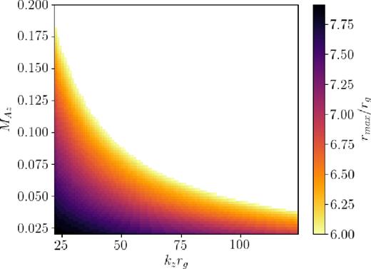 Radius of maximal vr, rmax , for the fundamental l = 0 r-mode calculated in the cylindrical approximation, as in Fig. 2(bottom), for varying kz and Alfvénic Mach number $\mathcal {M}_{\rm{A}z}$. Modes found to have rmax ≤ rISCO are excluded.