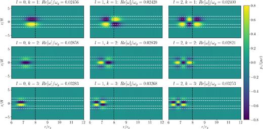 Real parts of the radial momentum perturbation pr = ρ00gvr for trapped inertial waves with radial quantum numbers l = 0, 1, 2 (from left to right) and vertical orders k = 1, 2, 3 (from top to bottom), calculated as in Fig. 5. The black dashed line indicates Rκ, while the white dashed lines mark z = ±H and z = ±2H.