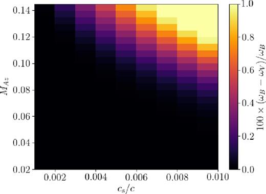 Heatmap of percent differences between frequencies calculated as in Fig. 8, using the boundary conditions vr = 0 (ωV) and $\mathrm{\partial} _rb_r=0,$ (ωB), with varying sound speeds and magnetic field strengths (a = 0).