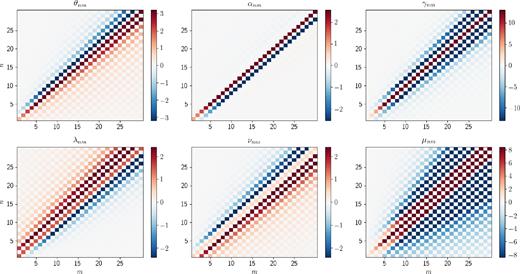 Heatmaps showing the values computed numerically for the coupling integrals θnm, αnm, γnm, λnm, νnm, and μnm. The heatmaps are saturated because the amplitudes of the coupling integrals on the diagonal do not matter (i.e. the n = 1 equations clearly ought to couple very strongly with the m = 1 equations).