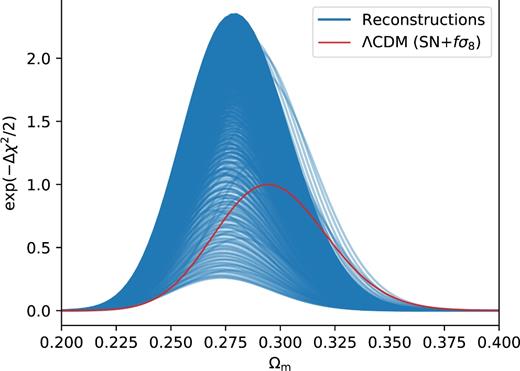 Exp(−Δχ2/2) (with respect to the best-fitting ΛCDM model) versus Ωm for each reconstruction, fixing (γ, σ8) = (0.55, 0.80). The red line shows the ΛCDM case.