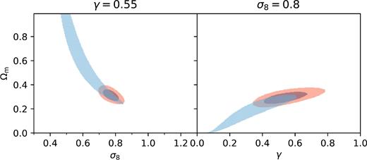 Superposition of the Δχ2 < 0 (with respect to the best-fitting ΛCDM model) regions for γ = 0.55 (left) and σ8 = 0.80 (right) in the model-independent case in blue. We also show in red the 1σ and 2σ regions of the ΛCDM model.