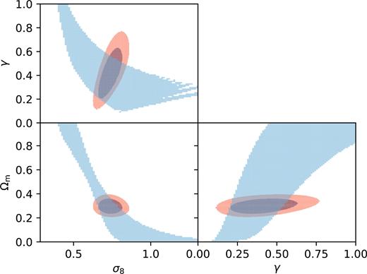 Superposition of the Δχ2 < 0 (with respect to the best-fitting ΛCDM model) regions for (Ωm, γ, σ8) for the model-independent case (blue). In red we show the 1σ and 2σ regions for the ΛCDM case.
