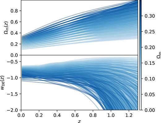 Reconstructed Ωm(z) (top) and w(z) (bottom) for different Ωm and h(z). All lines here verify equation (14).