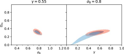 Blue: truncation of the Δχ2 < 0 (with respect to the best-fitting ΛCDM model) regions for γ = 0.55 (left) and σ8 = 0.80 (right) in the model-independent case using equation (14) as a hard prior. Red: 1σ and 2σ regions of the ΛCDM model.