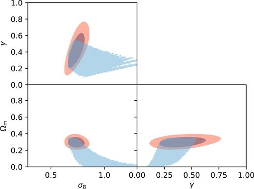 Blue: truncation of the Δχ2 < 0 (with respect to the best-fitting ΛCDM model) regions for (Ωm, γ, σ8) for the model-independent case using equation (14) as a hard prior. Red: 1σ and 2σ regions of the ΛCDM case.