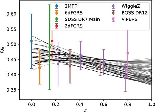 fσ8 data and reconstructed fσ8 with free (Ωm, γ, σ8). All lines shown here have $\chi ^2<\chi ^2_{\rm \Lambda CDM}$.