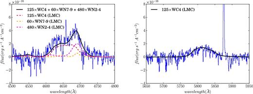 Left: Continuum-subtracted WR ‘blue bump’ feature summed over the peak of WR distribution (red box in Fig. 15). Overplotted is the combined fit (solid black curve) for 125 WC4 stars (red dashed curve), 60 WN7-9 stars (orange dashed curve), and 480 WN2-4 stars (magenta dashed curve), using the LMC templates of Crowther & Hadfield (2006). Right: Continuum-subtracted WR ‘red bump’ feature summed over the peak of WR distribution (red box in Fig. 15). Overplotted (solid black curve) is the scaled LMC template of WC4 star from Crowther & Hadfield (2006), denoting the presence of 125 WC4 stars.