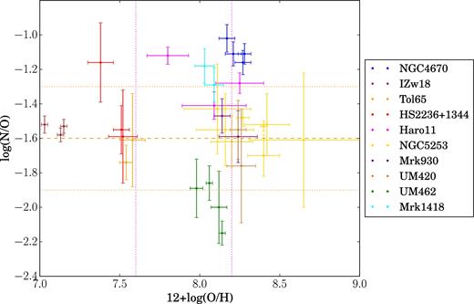 log(N/O) versus 12 + log(O/H) of H ii regions within BCDs, where data points in the same colour correspond to the H ii regions from the same BCD. See Table 5 for the data reference. The orange dashed line indicates the plateau at log(N/O) = −1.6, and the orange dotted lines correspond to ±0.3 dex enclosing the region of scatter found in the literature (e.g. Izotov & Thuan 1999). The vertical pink dotted lines at metallicity 12 + log(O/H) = 7.6 define the transition from low- to intermediate-metallicity regime and the transition from the intermediate-metallicity regime to the high-metallicity regime at 12 + log(O/H) = 8.2.