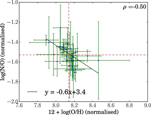 Normalized log(N/O) versus 12 + log(O/H). Error bars are the same as on the original data points (as in Fig. 20). Best fit: y = (−0.6 ± 0.16)x + (3.4 ± 1.3). The red dashed straight lines correspond to the medians of the log(N/O) and 12 + log(O/H).