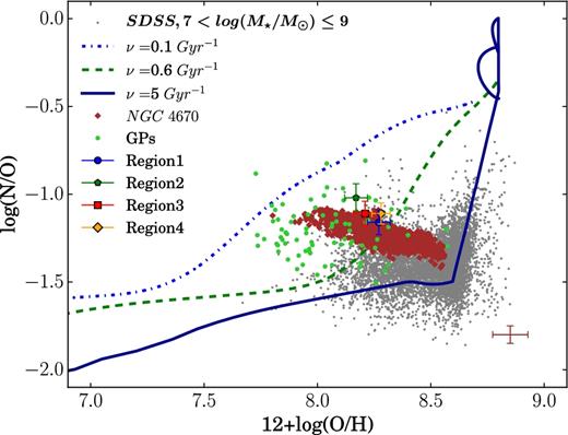 Chemical evolution models from Vincenzo et al. (2016) on the log(N/O) versus log(O/H) plane. The three curves correspond to the three different SFEs, i.e. ν = 5 Gyr−1 (solid blue), ν = 0.6 Gyr−1 (dashed green), and ν = 0.1 Gyr−1. These models are generated at the infall mass of 109 M⊙ and Kroupa IMF. The data corresponding to the integrated spectra of the four star-forming regions are obtained from the direct Te method and are colour coded as in the previous figures – region 1: blue, region 2: green, region 3: red, and region 4: orange. The spatially resolved data from this work are shown as brown points with the median error bars at the right-hand corner of the plot. The SDSS DR7 data for a sample of nearby star-forming galaxies are shown by grey dots, and the data for green peas are shown by light green points. The hii-chi-mistry code has been used to generate the values of log(N/O) and log(O/H) for spatially resolved data from this work, SDSS galaxies, and the green peas.
