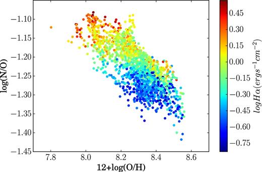 Spatially resolved relationship between log(N/O) and 12 + log(O/H), where data points are obtained from hii-chi-mistry code and are colour-coded with respect to the intrinsic H α fluxes in the corresponding spaxels. We find that the spaxels with lower metallicity and higher log(N/O) also show higher H α fluxes, whereas the spaxels with higher metallicity and lower log(N/O) show lower H α fluxes. H α being a proxy for current (<5 Myr) star formation, the negative trend in the log(N/O) versus metallicity is apparently dependent on the ongoing star formation.