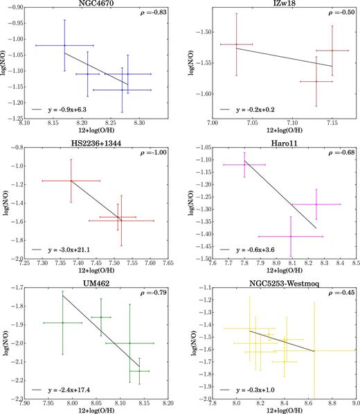 The individual straight line fits for the six galaxies, which have more than two data points. The best-fitting parameters is shown at the bottom-left corner in each panel, where y denotes log(N/O) and x denotes 12 + log(O/H). The Pearson correlation coefficient is shown in the top right corner of each panel, which is negative for six galaxies.