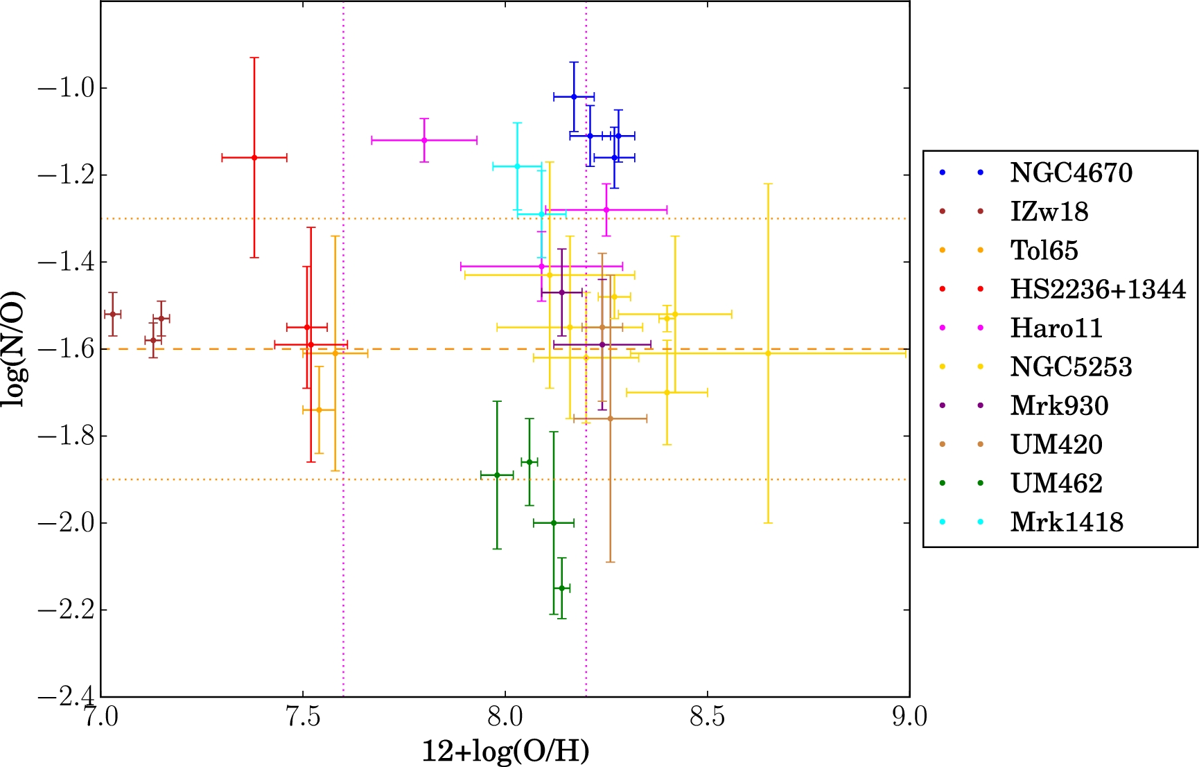 log(N/O) versus 12 + log(O/H) of H ii regions within BCDs, where data points in the same colour correspond to the H ii regions from the same BCD. See Table 5 for the data reference. The orange dashed line indicates the plateau at log(N/O) = −1.6, and the orange dotted lines correspond to ±0.3 dex enclosing the region of scatter found in the literature (e.g. Izotov & Thuan 1999). The vertical pink dotted lines at metallicity 12 + log(O/H) = 7.6 define the transition from low- to intermediate-metallicity regime and the transition from the intermediate-metallicity regime to the high-metallicity regime at 12 + log(O/H) = 8.2.