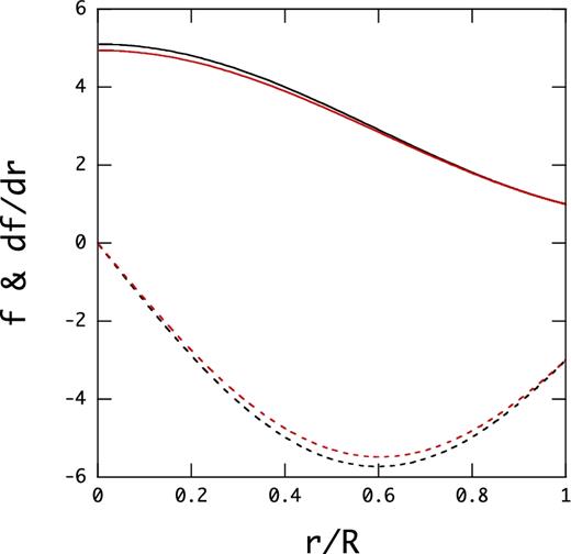 Functions f (solid lines) and df/dr (dotted lines) versus x = r/R for a polytrope of the index n = 1 for ζ0 = 0.01 (black lines) and ζ0 = 1 (red lines), where f and df/dr are normalized by BS ≡ μb/R3 and BS/R, respectively.