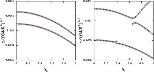Eigenfrequency $\bar{\omega }$ of the first two magnetic modes of even parity (left-hand panel) and odd parity (right-hand panel) versus ζ0 for BS = 1015 G (short vertical lines) and BS = 1014 G (red dots), where the frequency $10\times \bar{\omega }$ is plotted for BS = 1014 G.