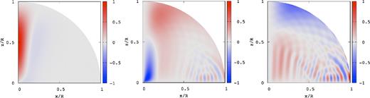 Wave patterns $\hat{\xi }_r$ (left-hand panel), $\hat{\xi }_\theta$ (middle panel), and $\hat{\xi }_\phi$ (right-hand panel) for the spheroidal magnetic mode of even parity for BS = 1015 G at ζ0 = 0.01, where $\bar{\omega }=1.426\times 10^{-2}$.