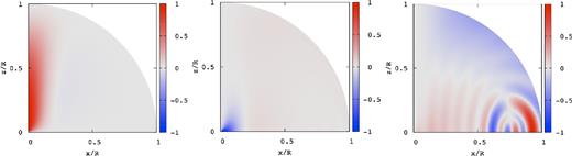 Wave patterns $\hat{\xi }_r$ (left), $\hat{\xi }_\theta$ (middle), and $\hat{\xi }_\phi$ (right) for the spheroidal magnetic mode of odd parity at ζ0 = 0.01, where $\bar{\omega }=5.846\times 10^{-3}$.