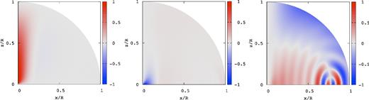 Same as Fig. 5 but for ζ0 = 1, where $\bar{\omega }=5.704\times 10^{-3}$.