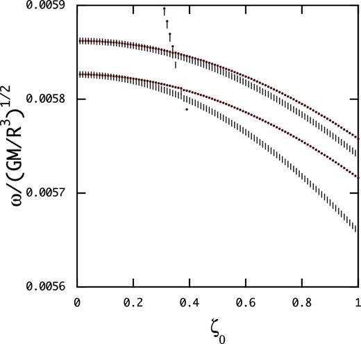 Eigenfrequency $\bar{\omega }$ of the first two toroidal magnetic modes of odd parity versus ζ0 for BS = 1014 G (red dots) and BS = 1015 G (vertical short lines), where $10\times \bar{\omega }$ is plotted for BS = 1014 G.
