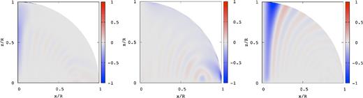 Wave patterns $\hat{\xi }_r$ (left-hand panel), $\hat{\xi }_\theta$ (middle panel), and $\hat{\xi }_\phi$ (right-hand panel) for the toroidal magnetic mode of odd parity at ζ0 = 0.01 for BS = 1015 G, where $\bar{\omega }=5.862\times 10^{-3}$. The mode tends to the pure toroidal magnetic mode of odd parity as ζ0 → 0.