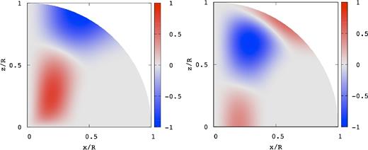 Wave patterns $\hat{\xi }_\phi$ (left) and $\hat{B}^{\prime }_\phi$ (right) of the pure toroidal magnetic mode of odd parity for BS = 1015 G, where $\bar{\omega }=1.923\times 10^{-2}$.