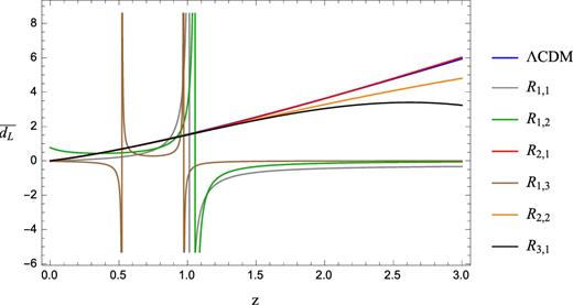 Dimensionless luminosity distance as function of the redshift for rational Chebyshev approximations of the second (R1, 1), third (R1, 2, R2, 1), and fourth (R1, 3, R2, 2, R3, 1) degrees, compared to the ΛCDM model. Here, divergences are due to the natural construction of rational approximations. Choosing arbitrarily the set of coefficients limits the possibility to plot in the whole domain the approximated cosmic distances. Choosing a viable set of priors over coefficients is the key to enable the correct orders of expansion in Chebyshev analyses.