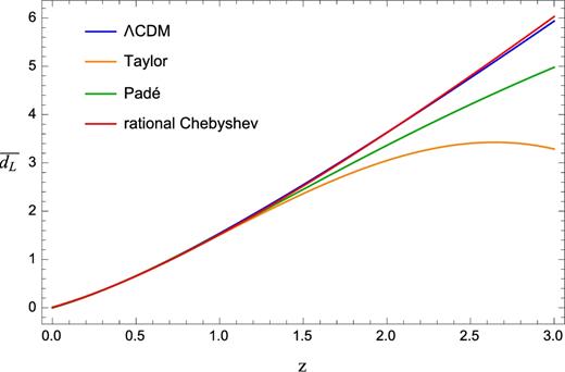 Dimensionless luminosity distance as function of the redshift for the ΛCDM model and its fourth-order Taylor, (2,2) Padé and (2,1) rational Chebyshev approximations. The maximum z for that the ΛCDM model is a good approximation is placed around z ∼ 3. This choice goes further than the highest redshift of BAO measurements and it turns out to be higher than supernova data.